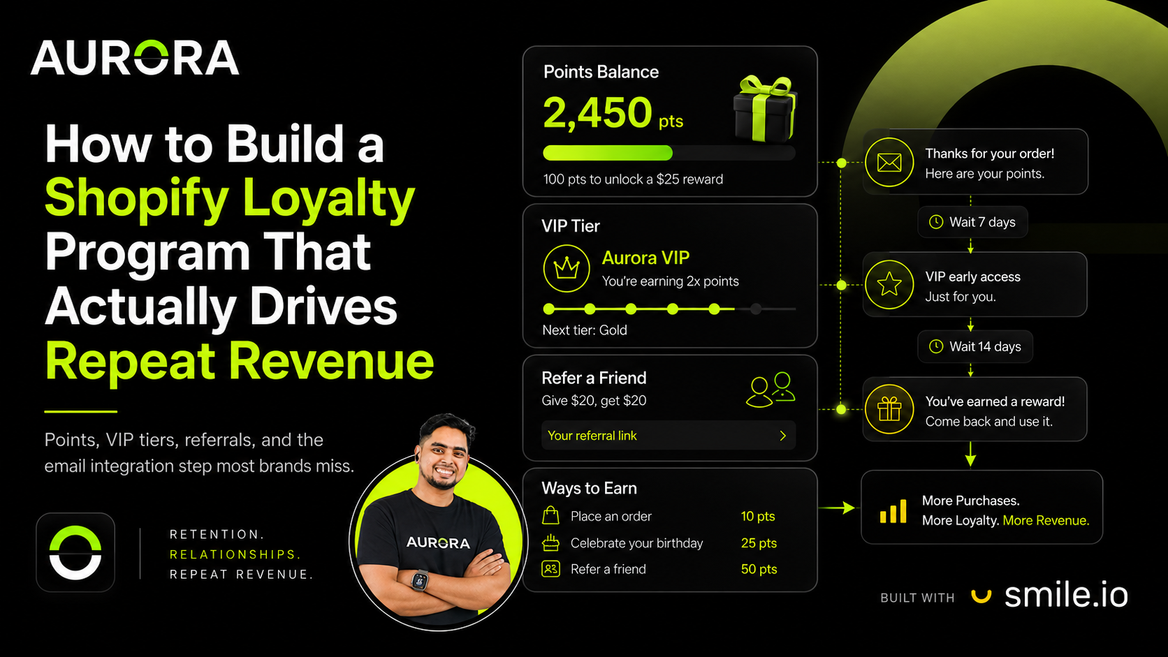 AURORA infographic — How to build a Shopify loyalty program that actually drives repeat revenue, with points balance, VIP tier, referral, and Klaviyo flow modules.