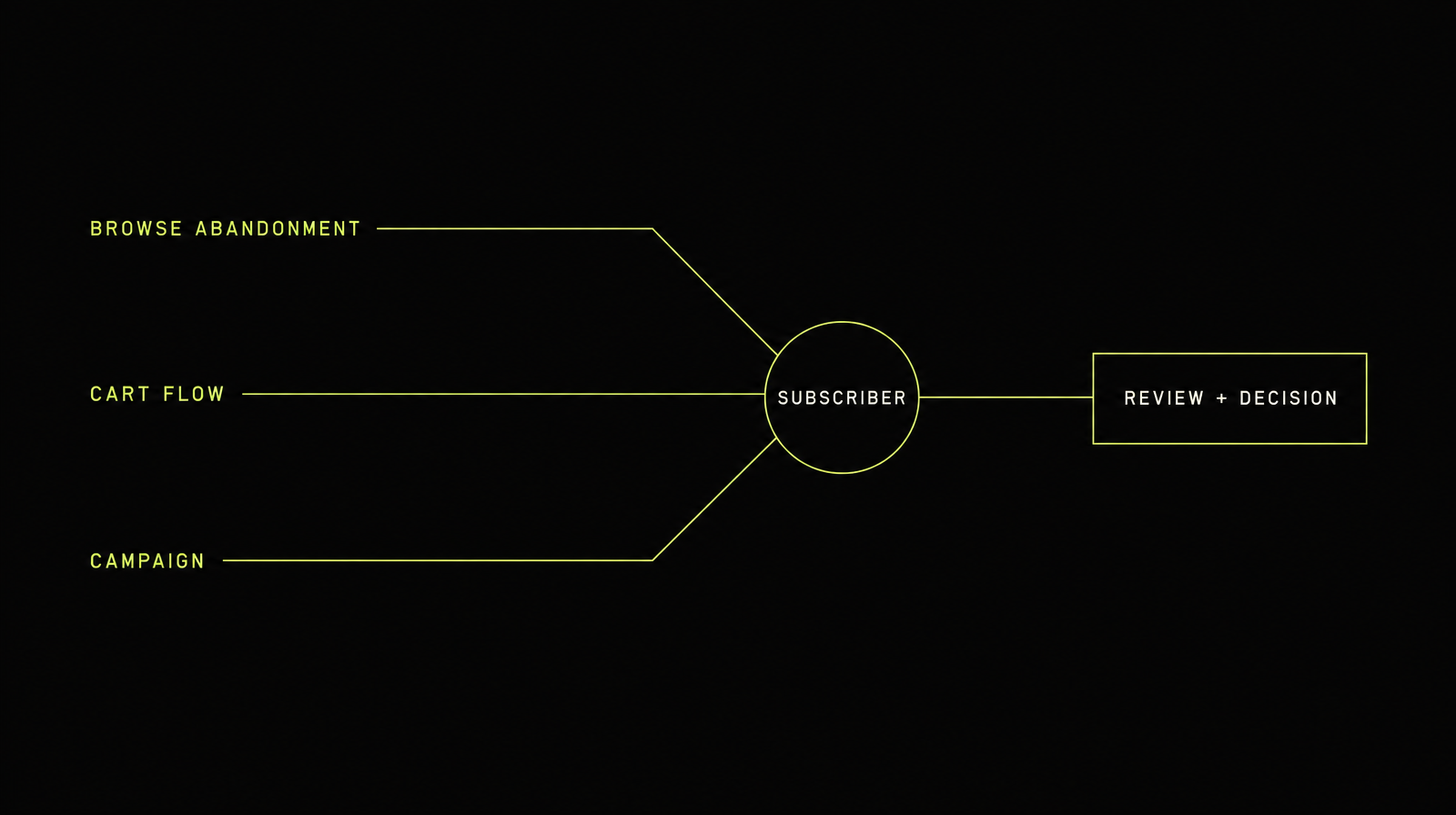Klaviyo Composer AI analysis showing overlapping ecommerce email flows before a human review and decision step