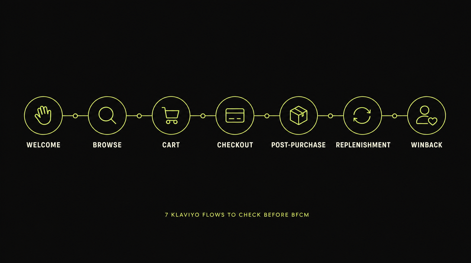 Klaviyo lifecycle flow diagram showing offer, timing and eligibility checkpoints before Black Friday